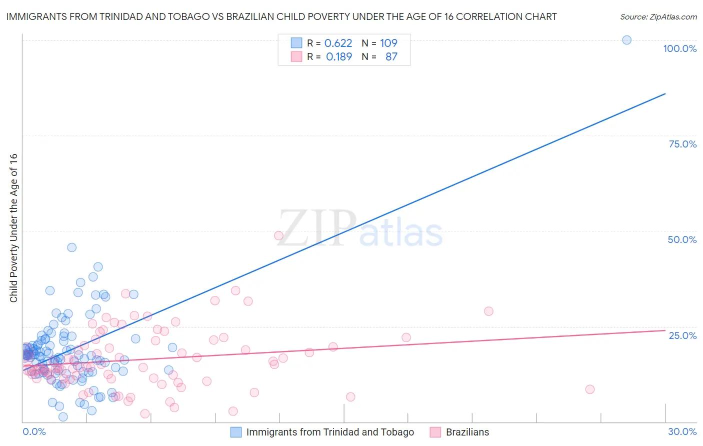 Immigrants from Trinidad and Tobago vs Brazilian Child Poverty Under the Age of 16