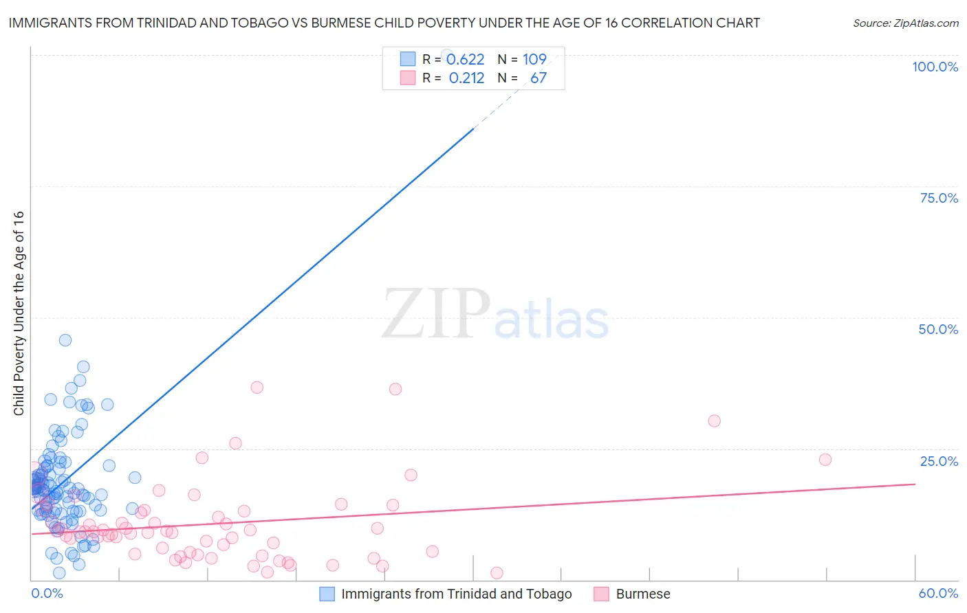 Immigrants from Trinidad and Tobago vs Burmese Child Poverty Under the Age of 16