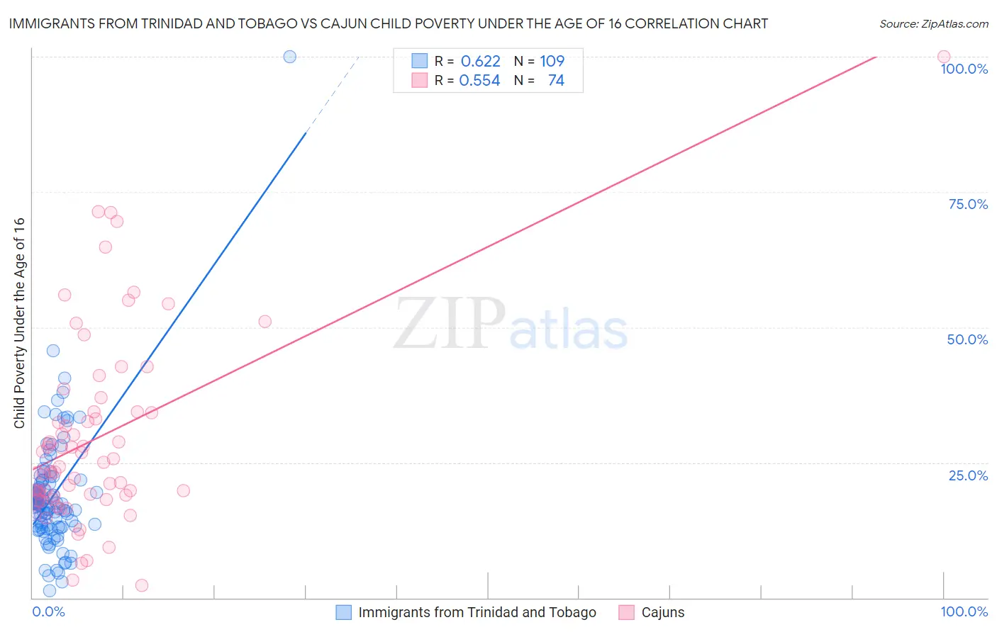 Immigrants from Trinidad and Tobago vs Cajun Child Poverty Under the Age of 16