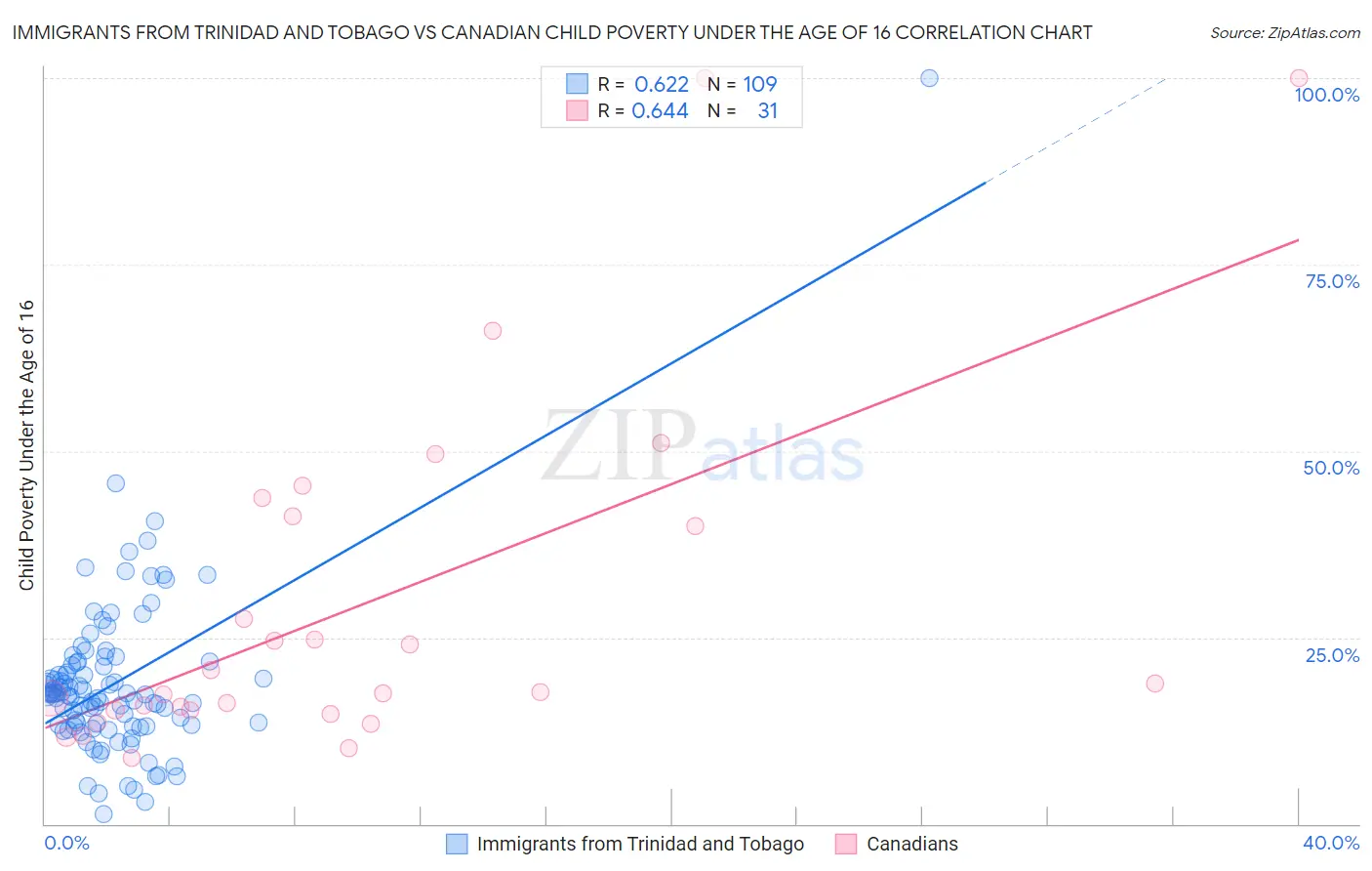 Immigrants from Trinidad and Tobago vs Canadian Child Poverty Under the Age of 16