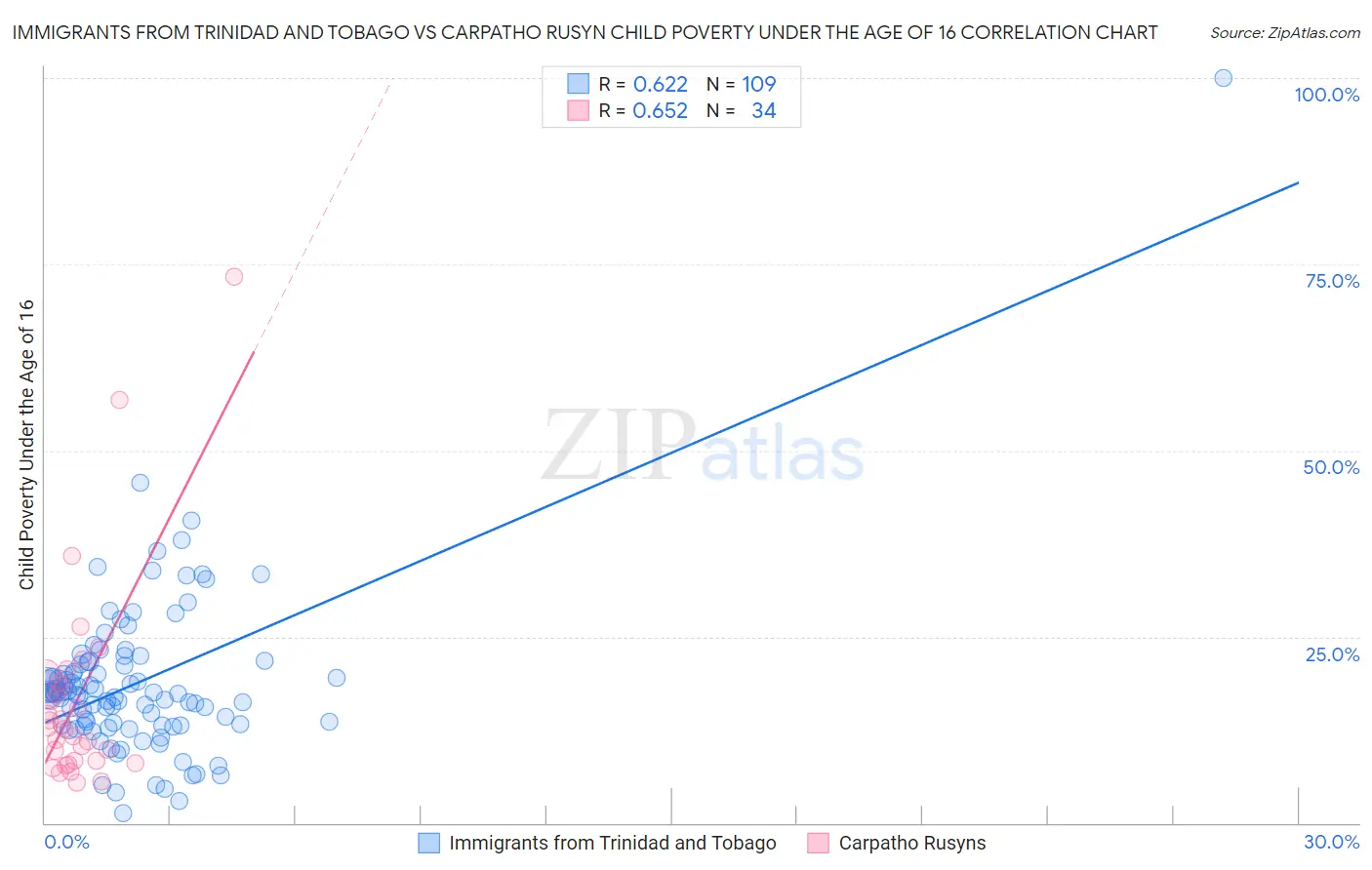 Immigrants from Trinidad and Tobago vs Carpatho Rusyn Child Poverty Under the Age of 16