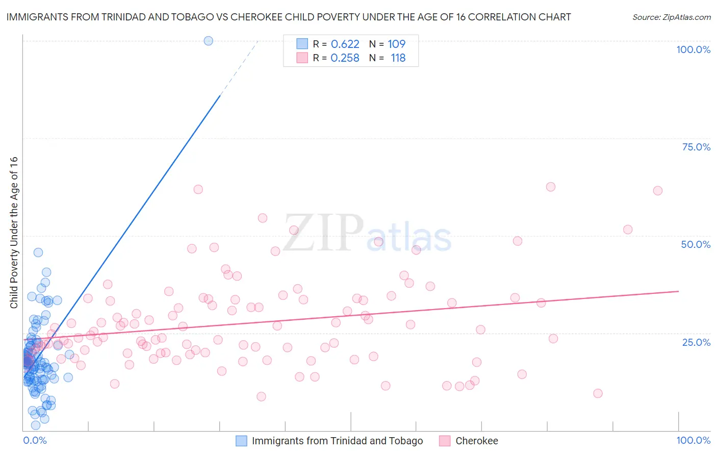 Immigrants from Trinidad and Tobago vs Cherokee Child Poverty Under the Age of 16