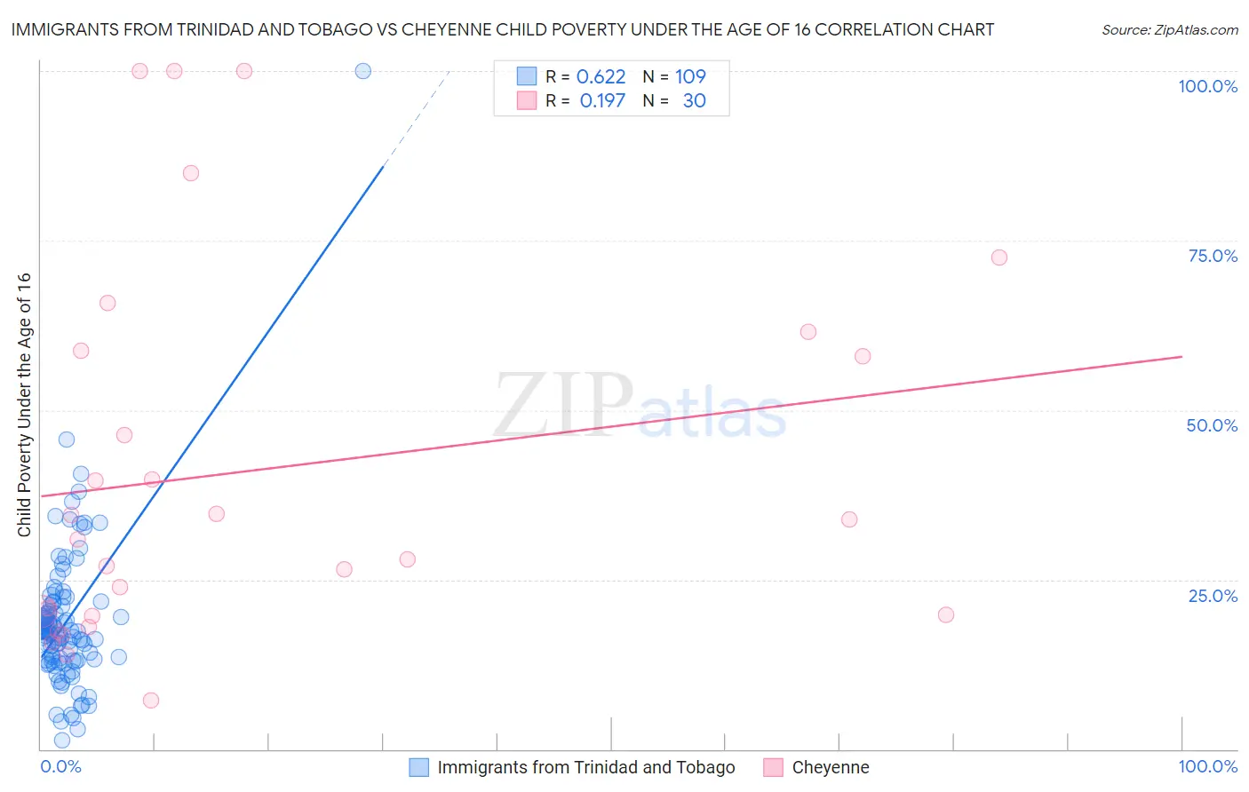 Immigrants from Trinidad and Tobago vs Cheyenne Child Poverty Under the Age of 16