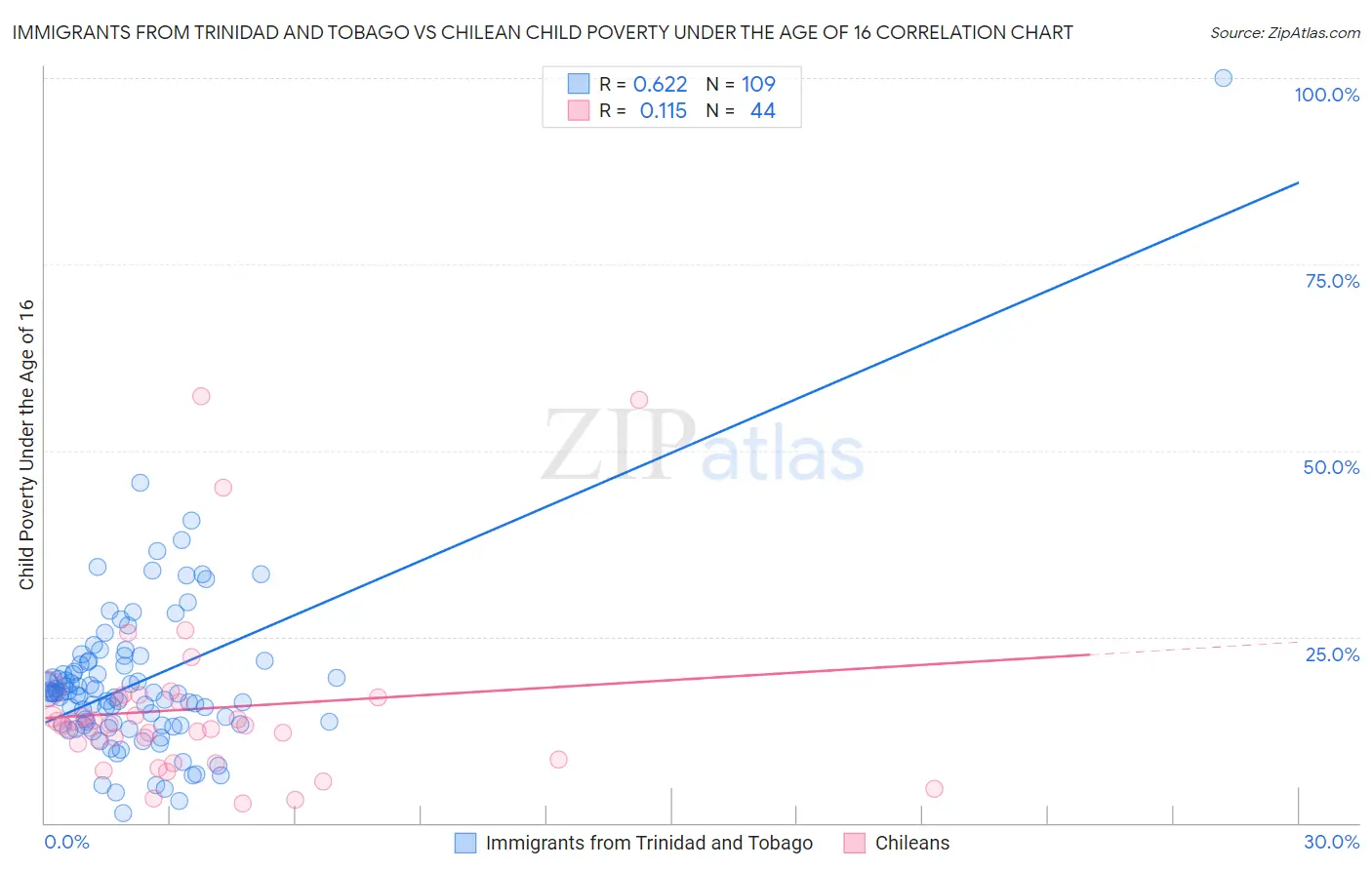 Immigrants from Trinidad and Tobago vs Chilean Child Poverty Under the Age of 16