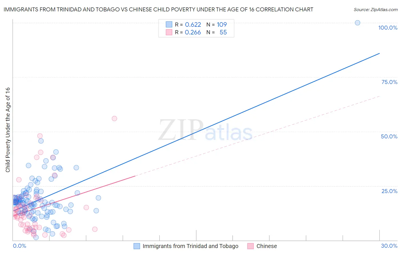 Immigrants from Trinidad and Tobago vs Chinese Child Poverty Under the Age of 16