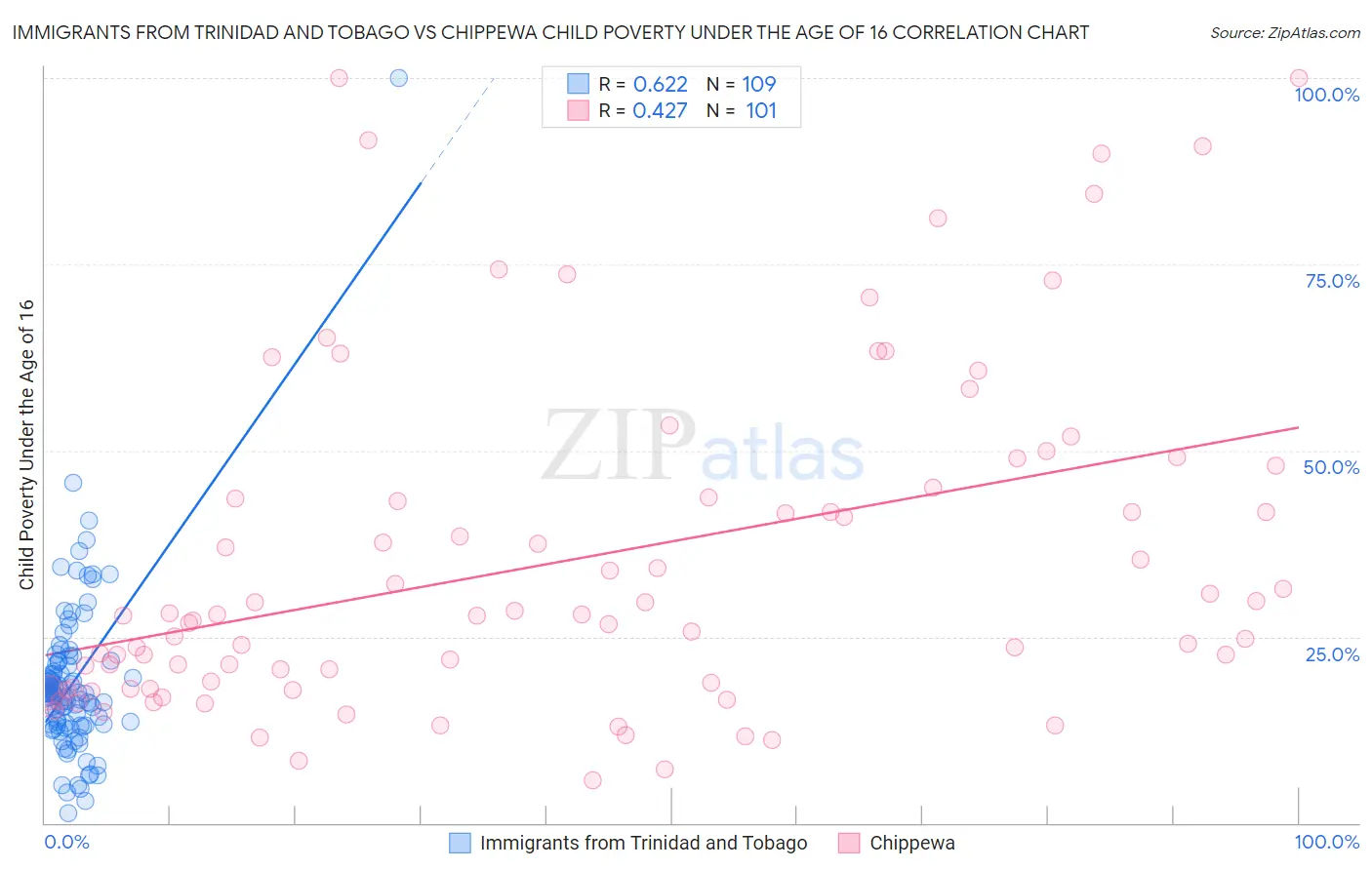 Immigrants from Trinidad and Tobago vs Chippewa Child Poverty Under the Age of 16