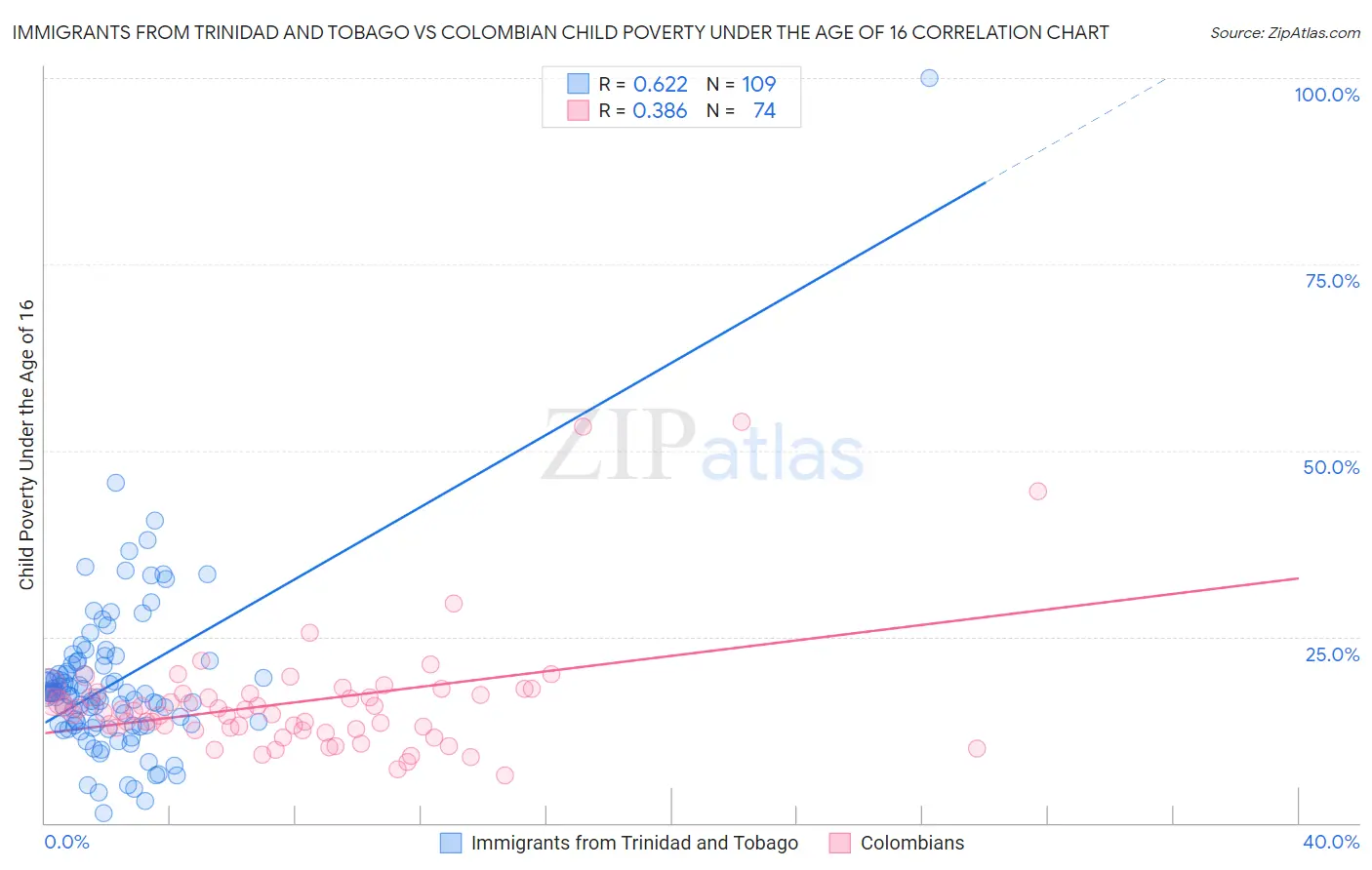 Immigrants from Trinidad and Tobago vs Colombian Child Poverty Under the Age of 16