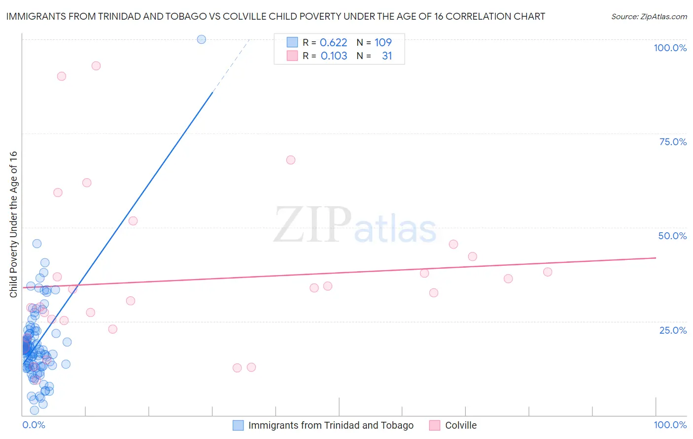 Immigrants from Trinidad and Tobago vs Colville Child Poverty Under the Age of 16