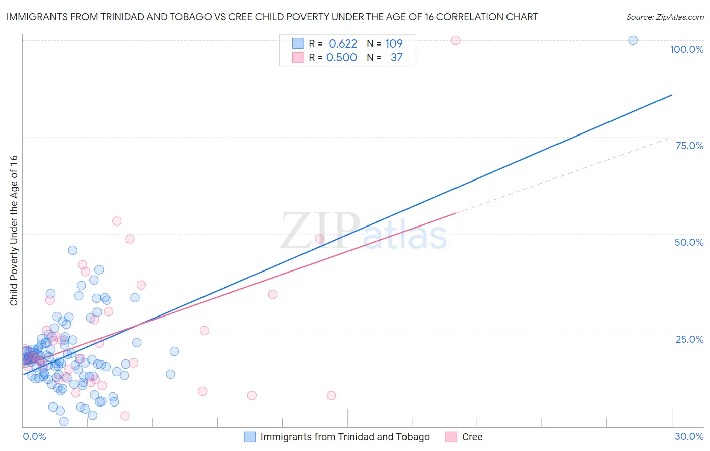 Immigrants from Trinidad and Tobago vs Cree Child Poverty Under the Age of 16