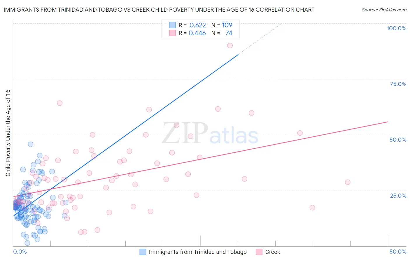 Immigrants from Trinidad and Tobago vs Creek Child Poverty Under the Age of 16