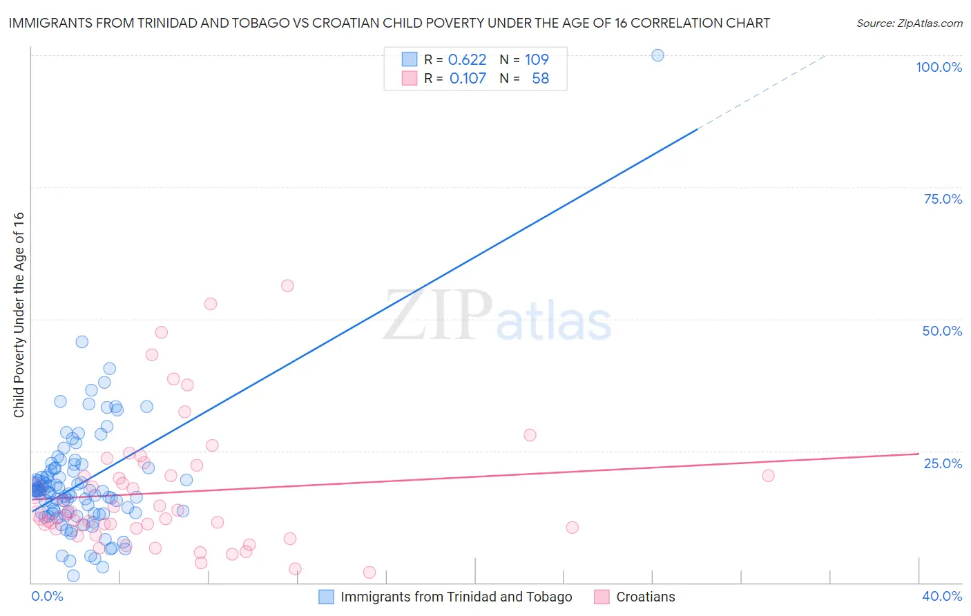 Immigrants from Trinidad and Tobago vs Croatian Child Poverty Under the Age of 16