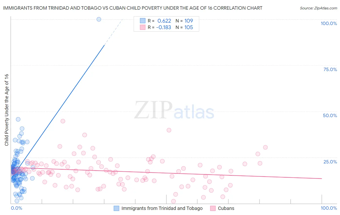 Immigrants from Trinidad and Tobago vs Cuban Child Poverty Under the Age of 16