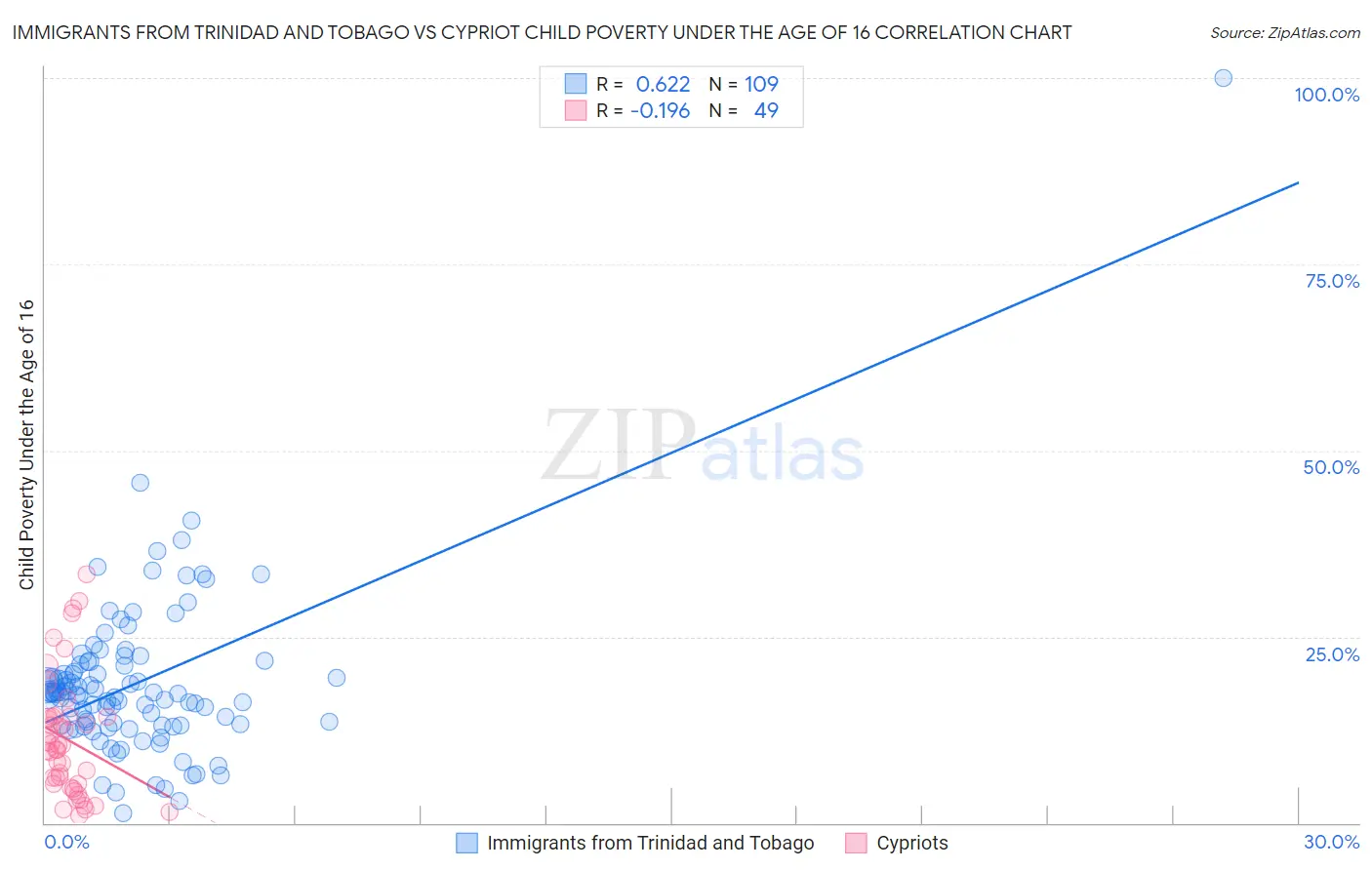 Immigrants from Trinidad and Tobago vs Cypriot Child Poverty Under the Age of 16