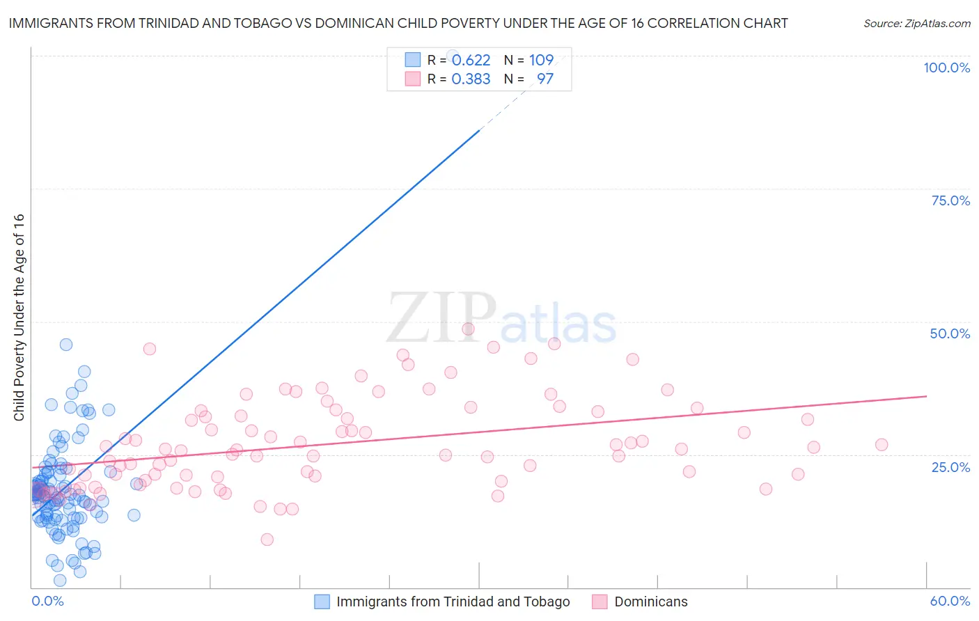 Immigrants from Trinidad and Tobago vs Dominican Child Poverty Under the Age of 16