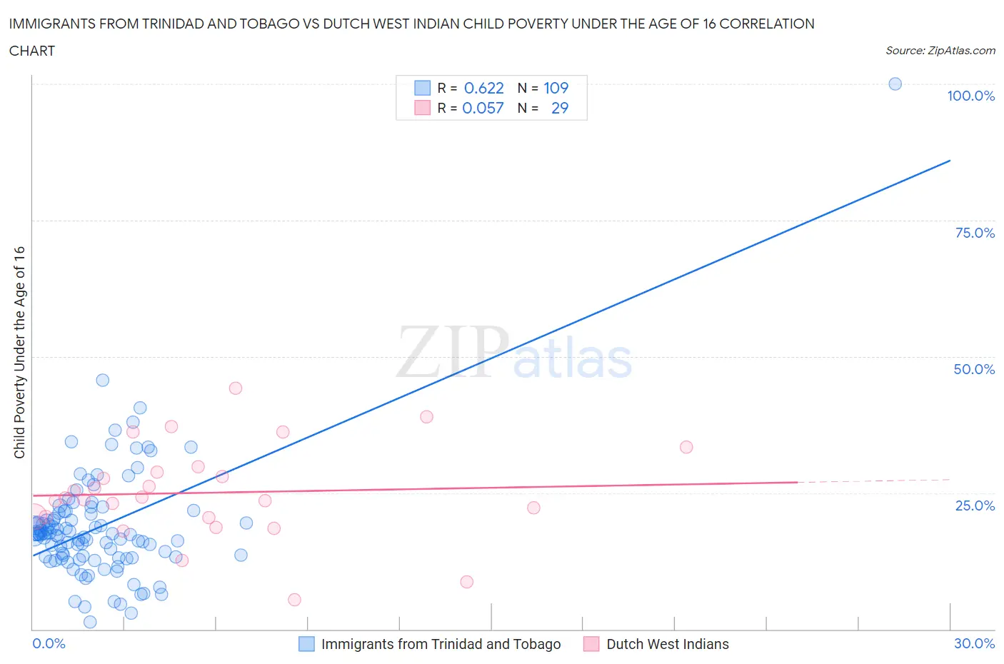 Immigrants from Trinidad and Tobago vs Dutch West Indian Child Poverty Under the Age of 16