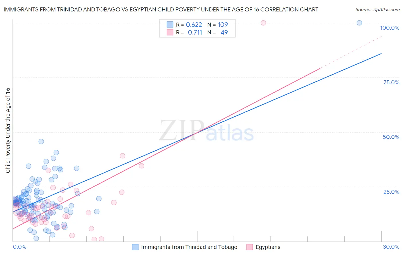 Immigrants from Trinidad and Tobago vs Egyptian Child Poverty Under the Age of 16