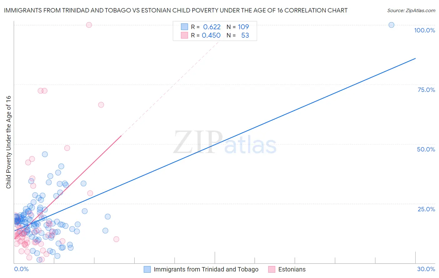 Immigrants from Trinidad and Tobago vs Estonian Child Poverty Under the Age of 16