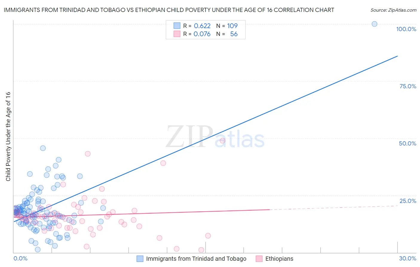 Immigrants from Trinidad and Tobago vs Ethiopian Child Poverty Under the Age of 16