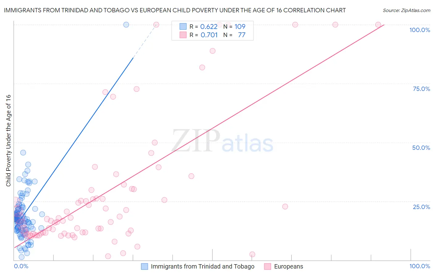 Immigrants from Trinidad and Tobago vs European Child Poverty Under the Age of 16