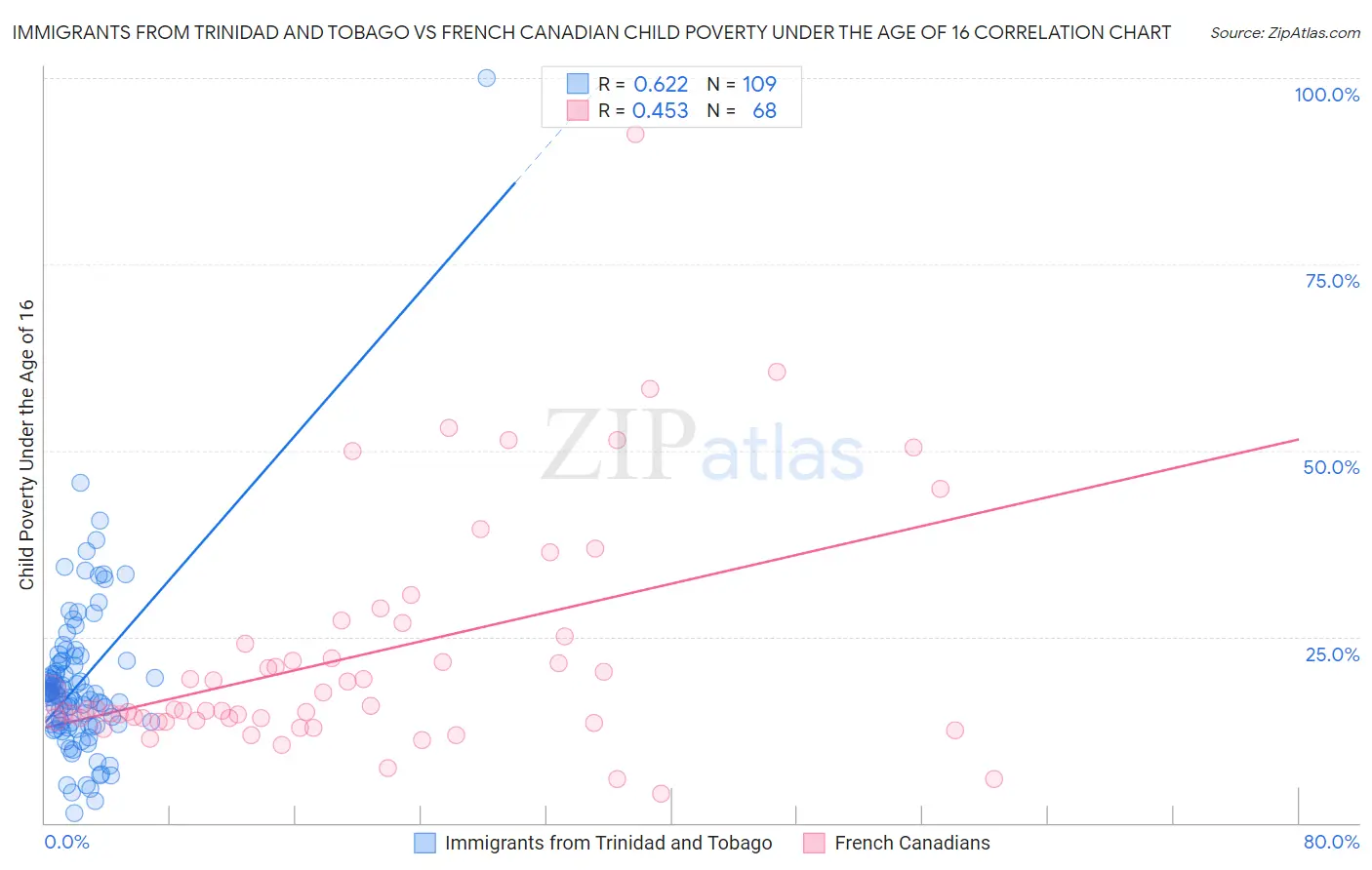 Immigrants from Trinidad and Tobago vs French Canadian Child Poverty Under the Age of 16