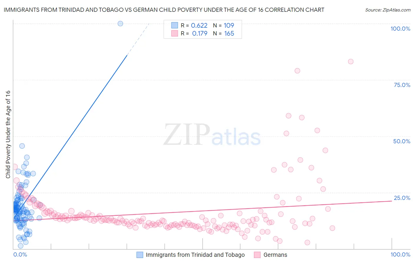 Immigrants from Trinidad and Tobago vs German Child Poverty Under the Age of 16