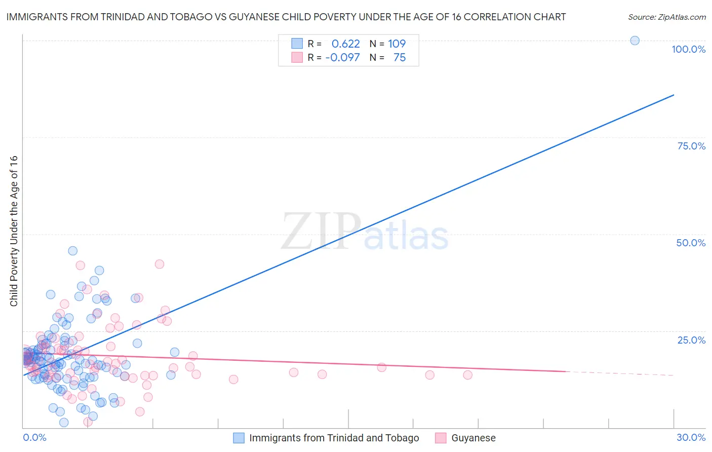 Immigrants from Trinidad and Tobago vs Guyanese Child Poverty Under the Age of 16