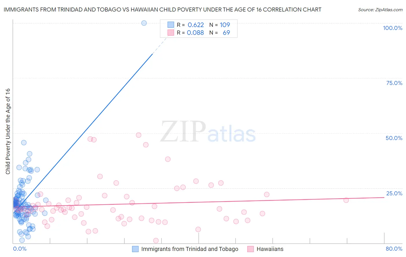 Immigrants from Trinidad and Tobago vs Hawaiian Child Poverty Under the Age of 16