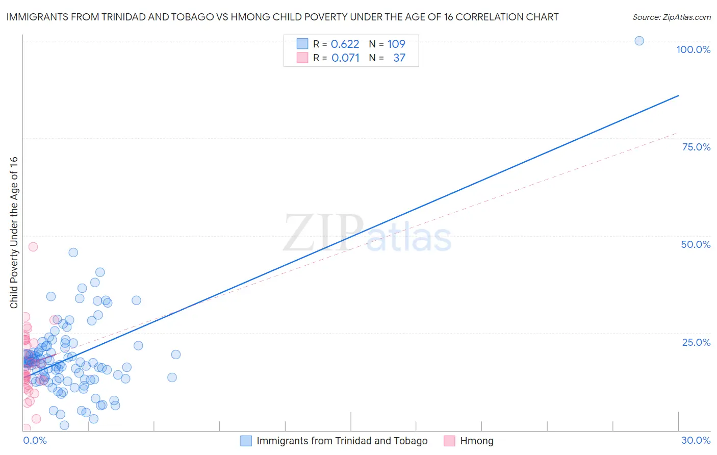 Immigrants from Trinidad and Tobago vs Hmong Child Poverty Under the Age of 16