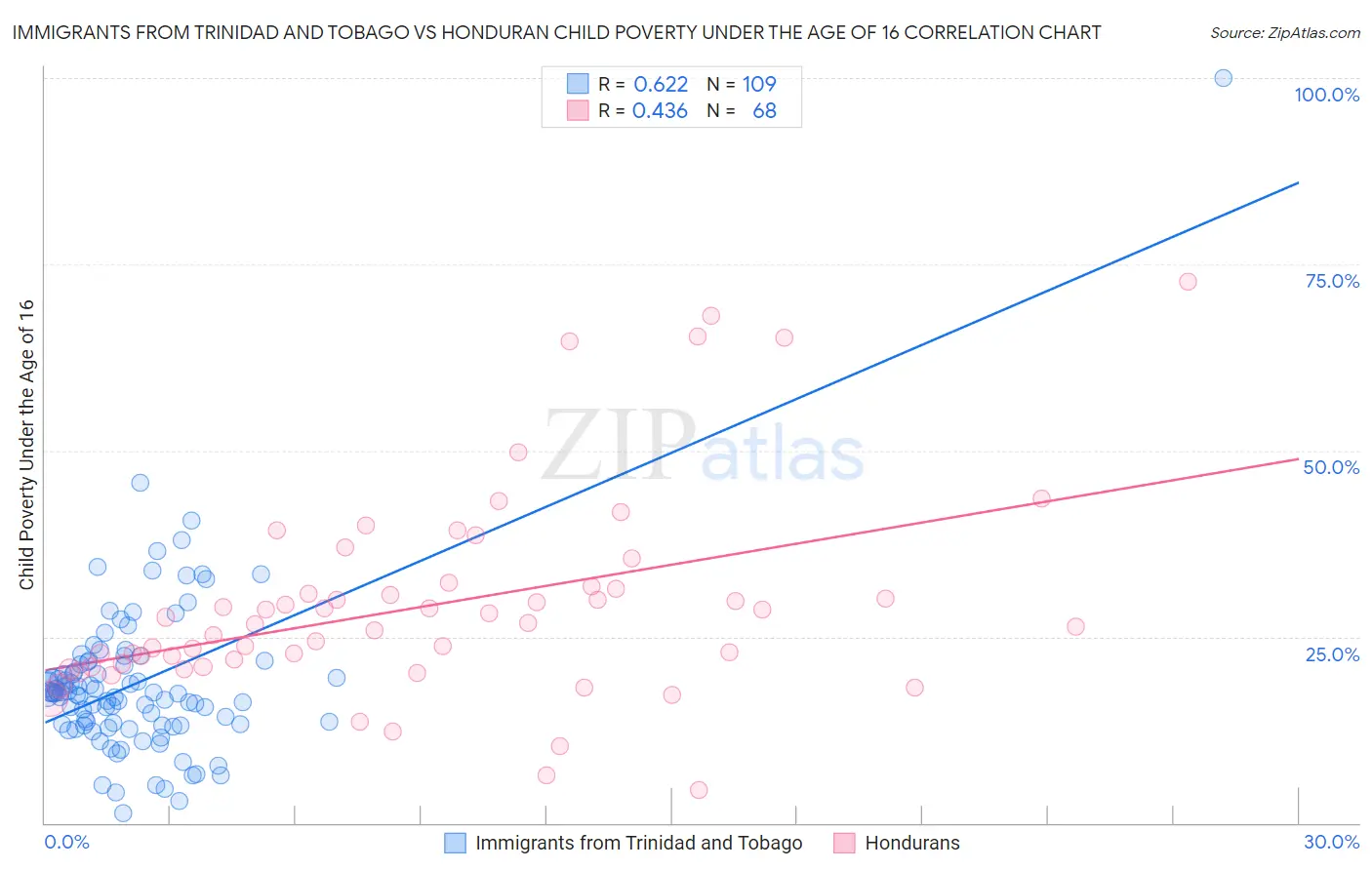 Immigrants from Trinidad and Tobago vs Honduran Child Poverty Under the Age of 16