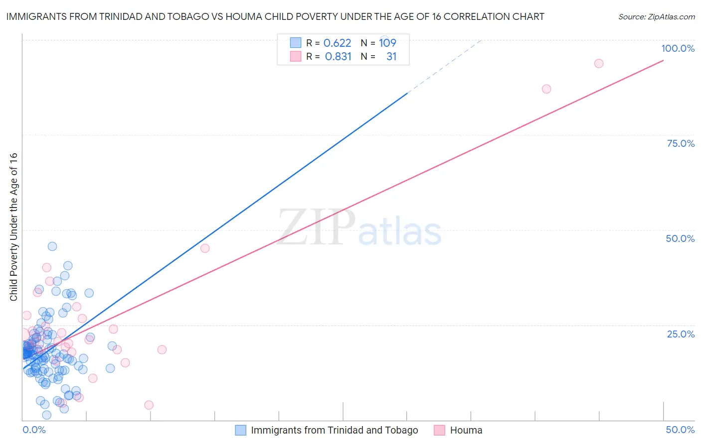 Immigrants from Trinidad and Tobago vs Houma Child Poverty Under the Age of 16