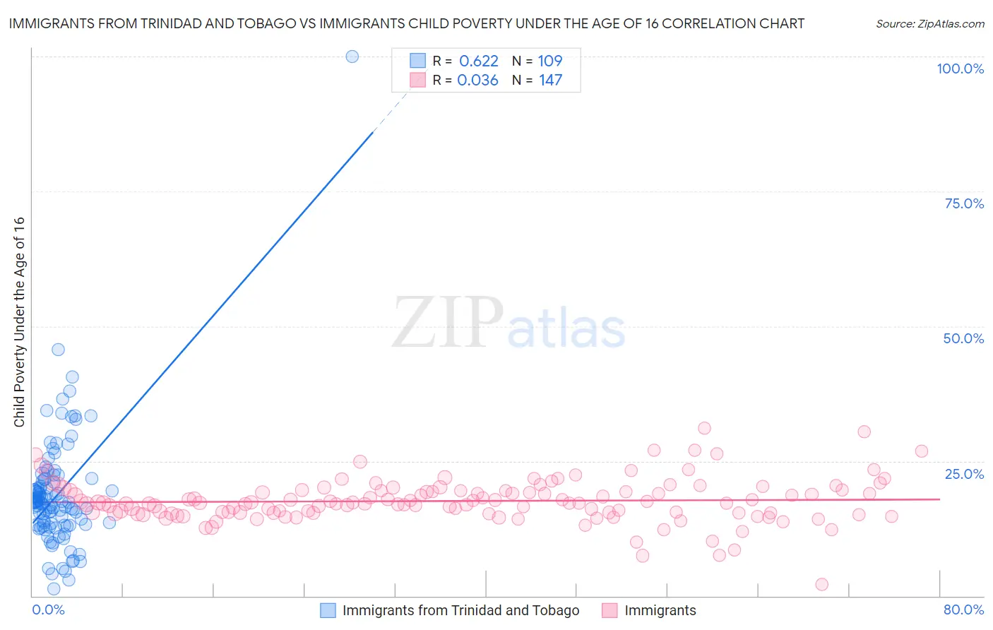 Immigrants from Trinidad and Tobago vs Immigrants Child Poverty Under the Age of 16