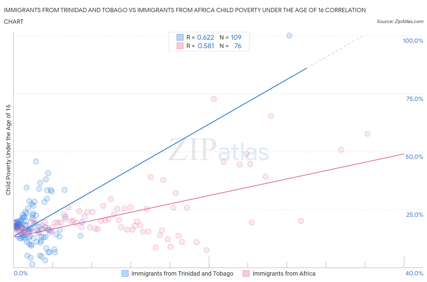 Immigrants from Trinidad and Tobago vs Immigrants from Africa Child Poverty Under the Age of 16