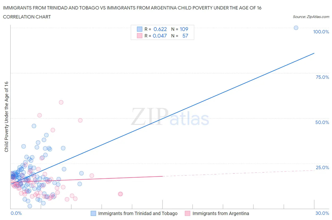 Immigrants from Trinidad and Tobago vs Immigrants from Argentina Child Poverty Under the Age of 16
