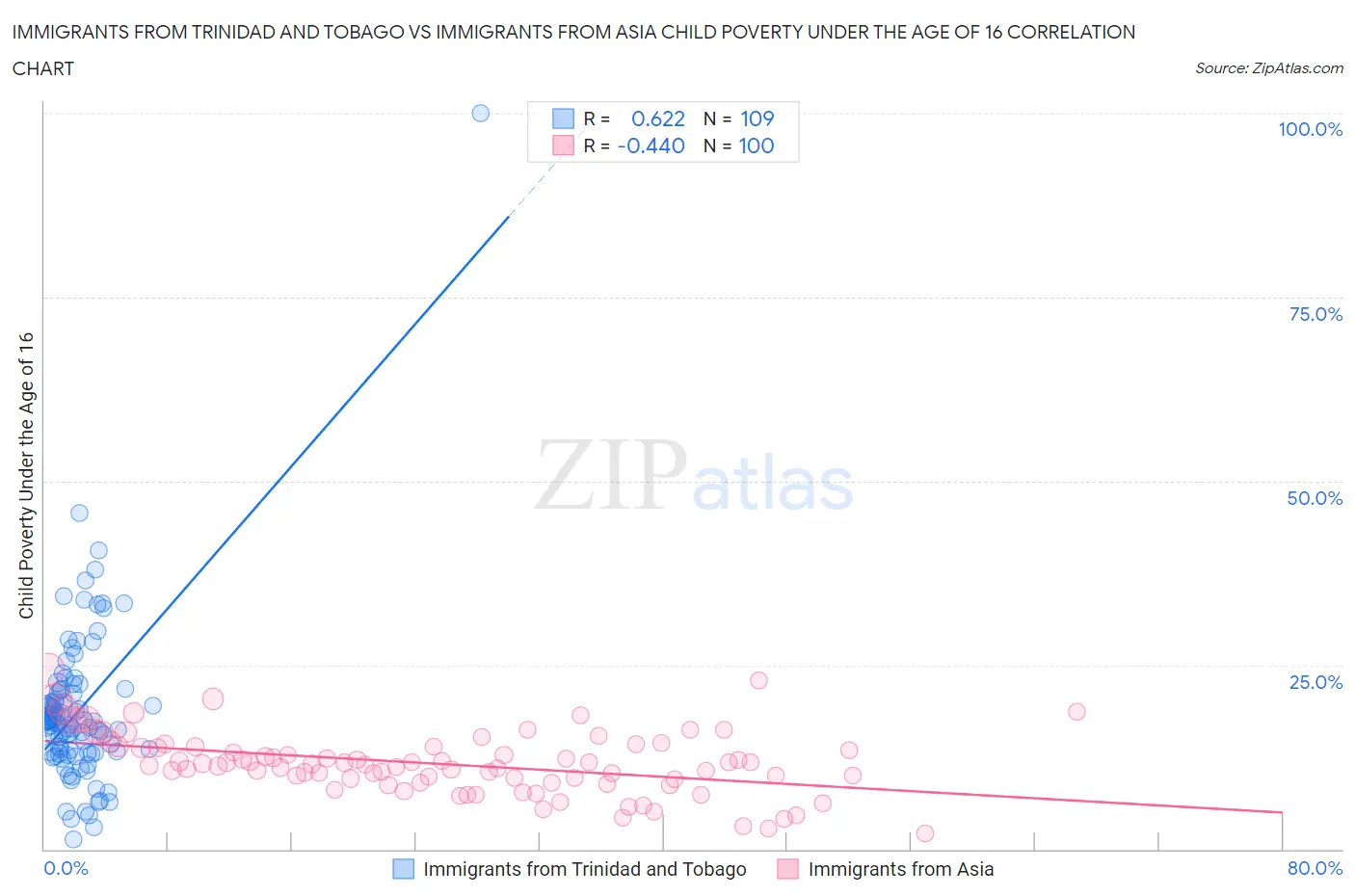 Immigrants from Trinidad and Tobago vs Immigrants from Asia Child Poverty Under the Age of 16