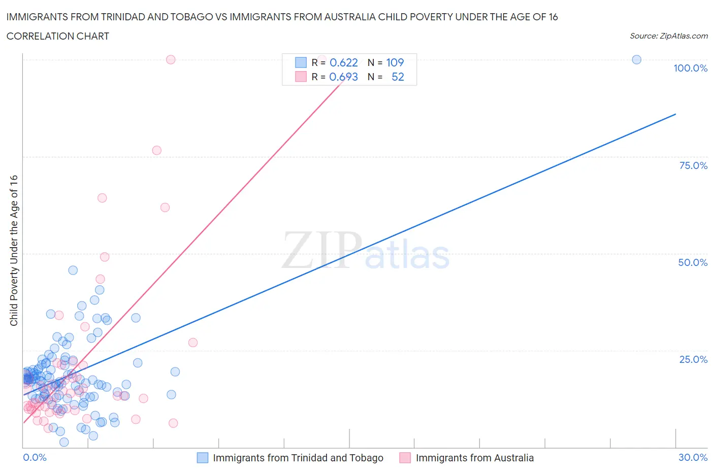 Immigrants from Trinidad and Tobago vs Immigrants from Australia Child Poverty Under the Age of 16