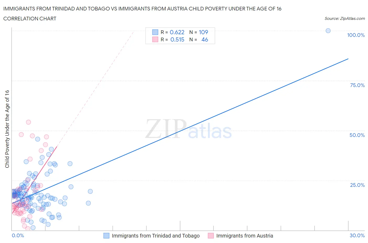 Immigrants from Trinidad and Tobago vs Immigrants from Austria Child Poverty Under the Age of 16