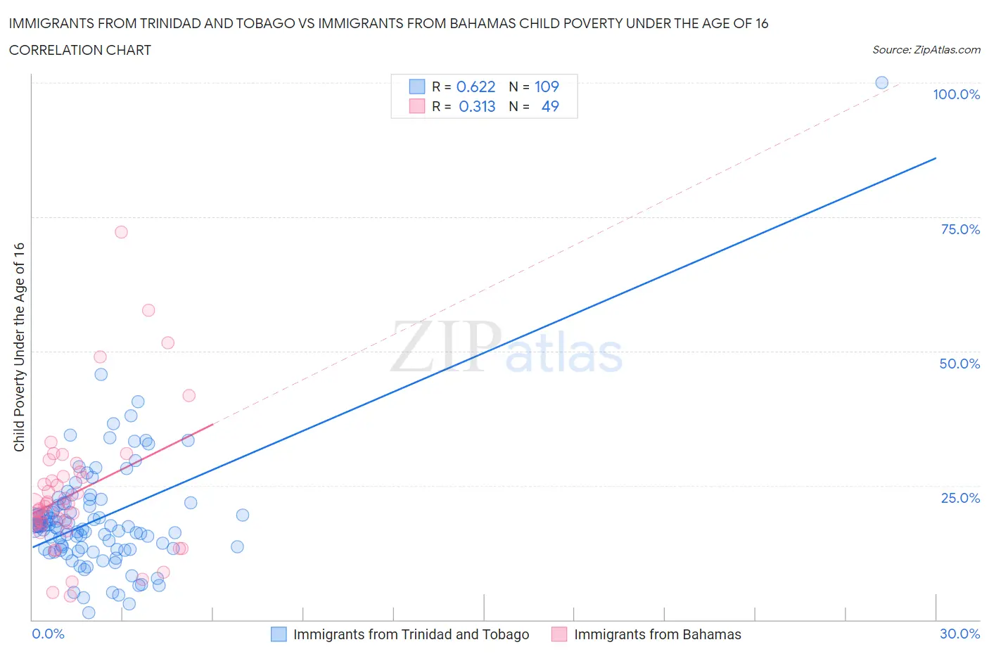 Immigrants from Trinidad and Tobago vs Immigrants from Bahamas Child Poverty Under the Age of 16