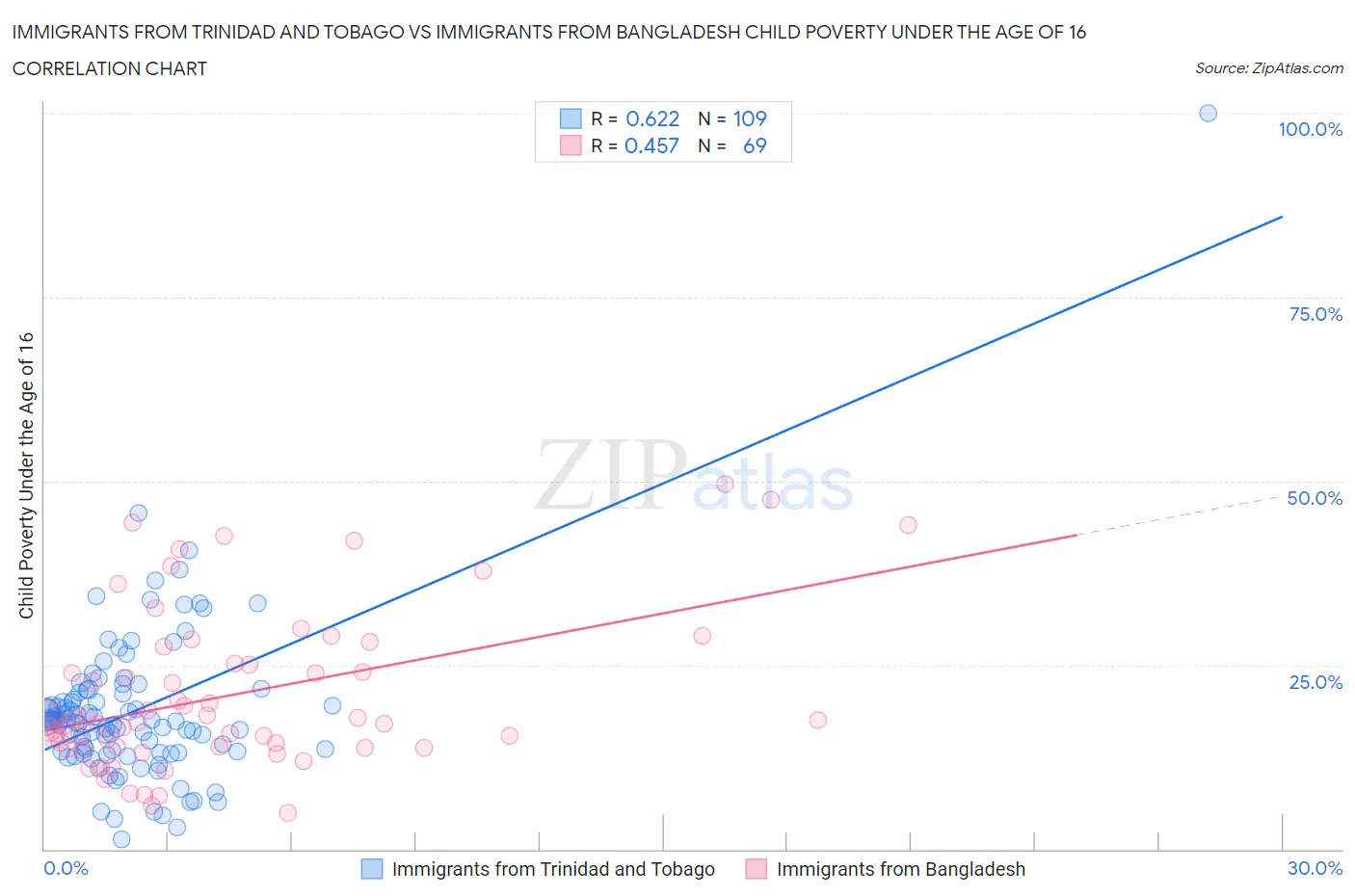 Immigrants from Trinidad and Tobago vs Immigrants from Bangladesh Child Poverty Under the Age of 16