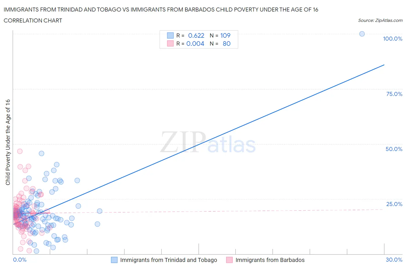 Immigrants from Trinidad and Tobago vs Immigrants from Barbados Child Poverty Under the Age of 16