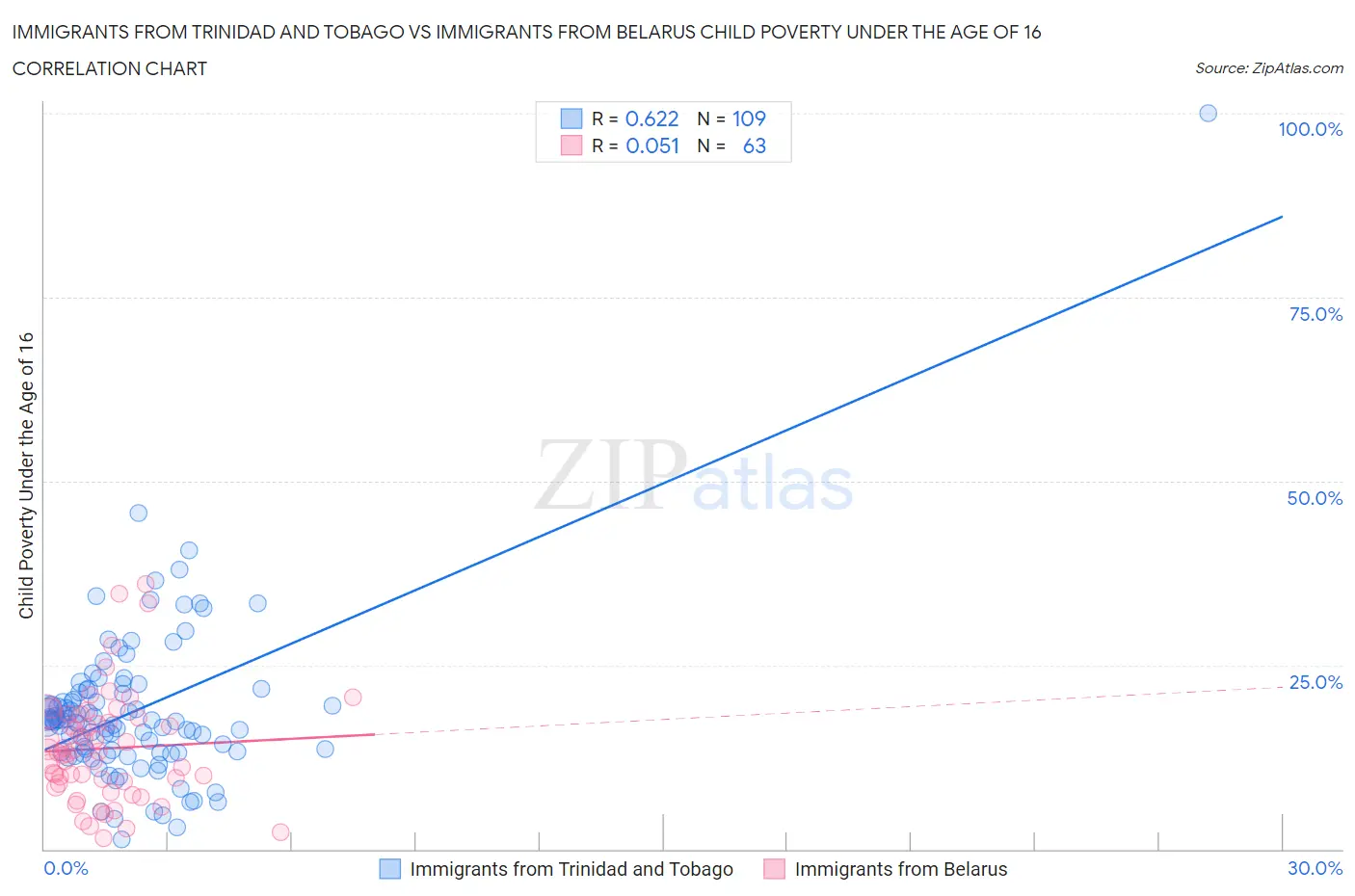 Immigrants from Trinidad and Tobago vs Immigrants from Belarus Child Poverty Under the Age of 16