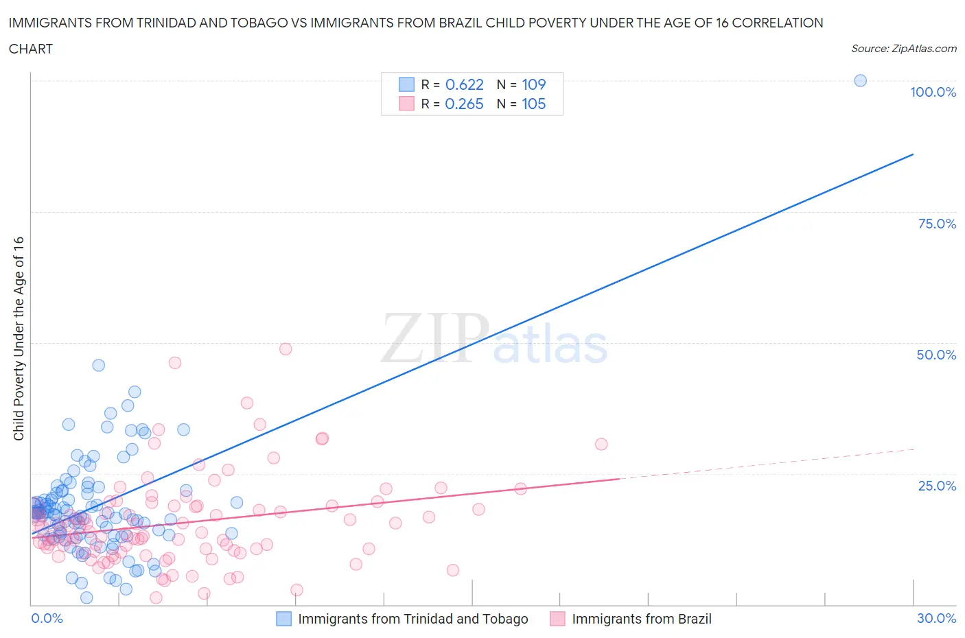 Immigrants from Trinidad and Tobago vs Immigrants from Brazil Child Poverty Under the Age of 16