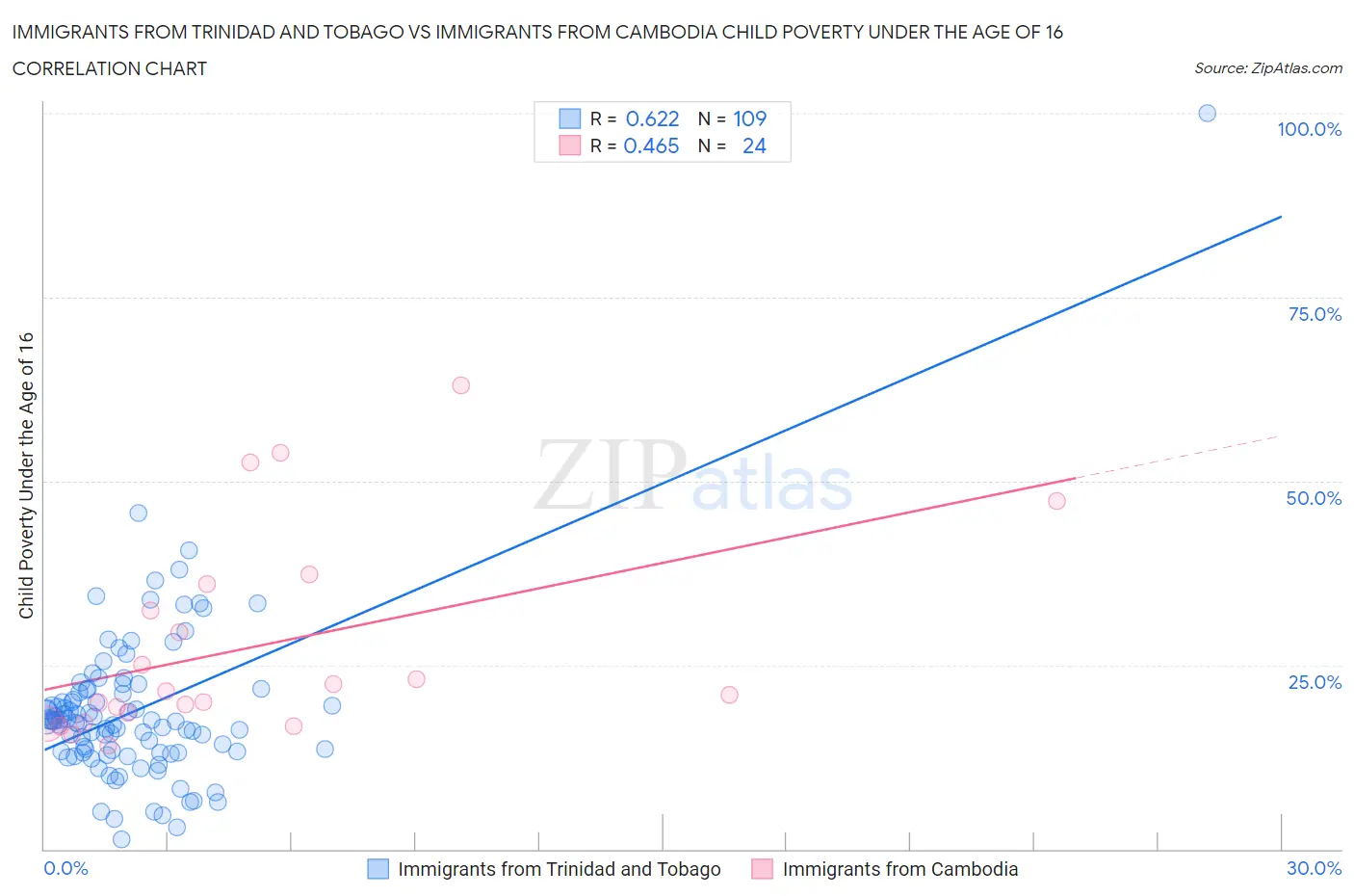 Immigrants from Trinidad and Tobago vs Immigrants from Cambodia Child Poverty Under the Age of 16