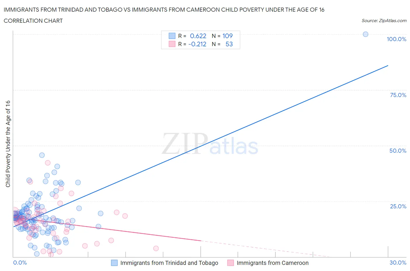 Immigrants from Trinidad and Tobago vs Immigrants from Cameroon Child Poverty Under the Age of 16