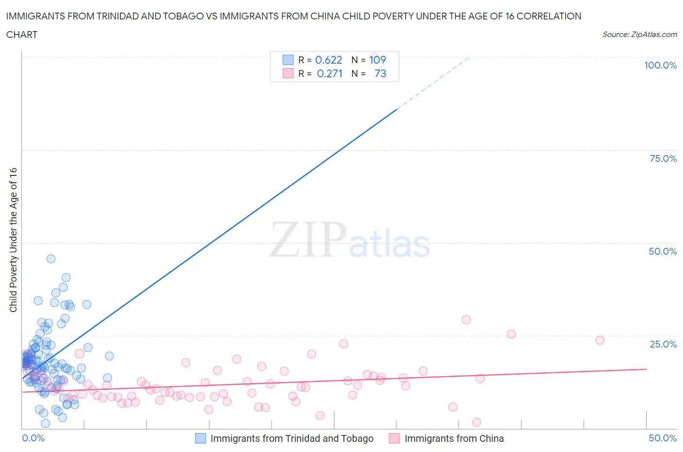 Immigrants from Trinidad and Tobago vs Immigrants from China Child Poverty Under the Age of 16