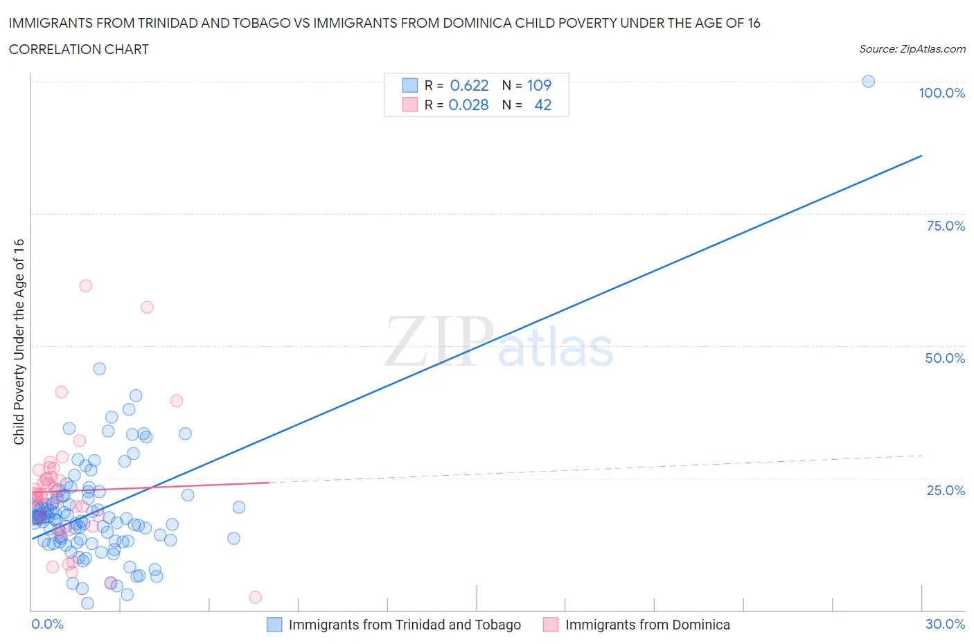 Immigrants from Trinidad and Tobago vs Immigrants from Dominica Child Poverty Under the Age of 16