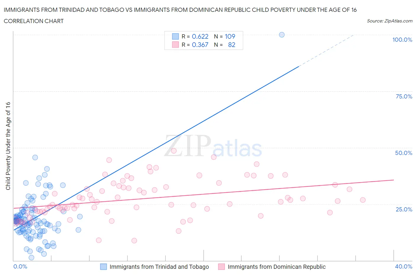 Immigrants from Trinidad and Tobago vs Immigrants from Dominican Republic Child Poverty Under the Age of 16