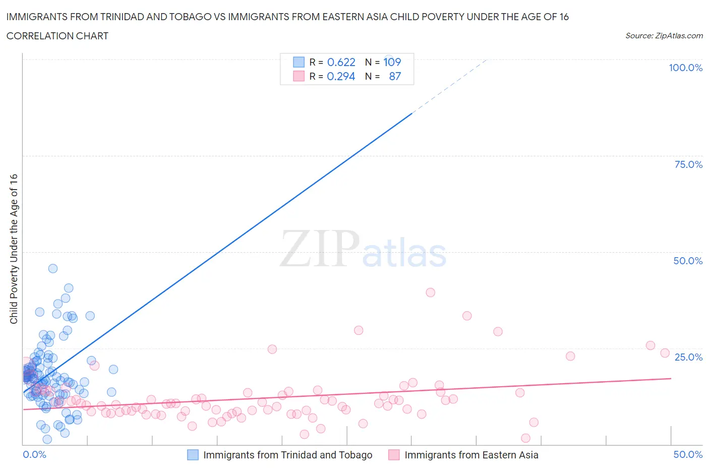 Immigrants from Trinidad and Tobago vs Immigrants from Eastern Asia Child Poverty Under the Age of 16