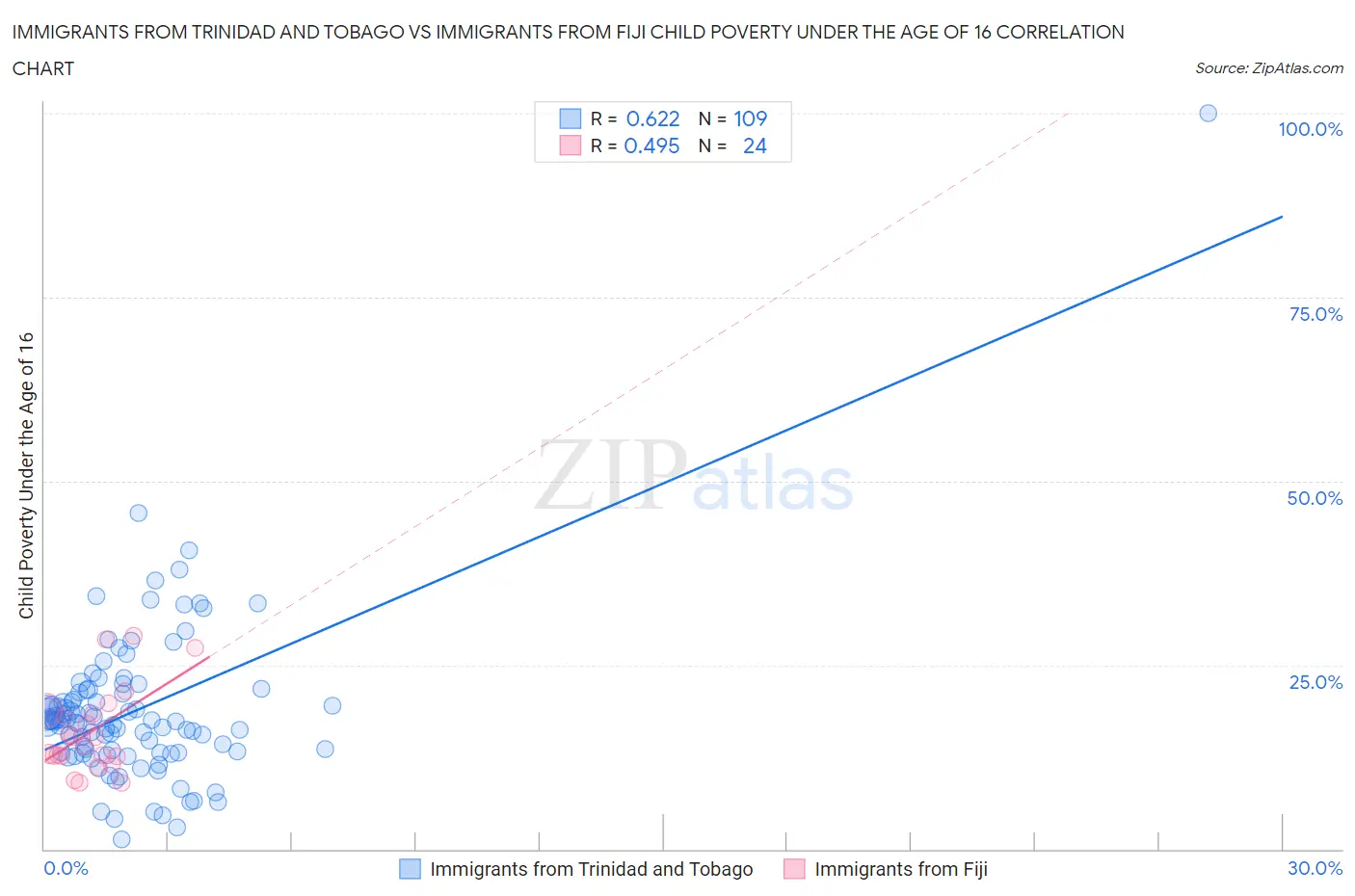 Immigrants from Trinidad and Tobago vs Immigrants from Fiji Child Poverty Under the Age of 16