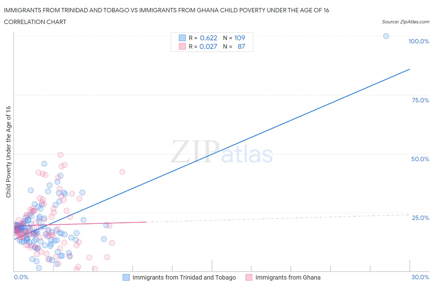 Immigrants from Trinidad and Tobago vs Immigrants from Ghana Child Poverty Under the Age of 16