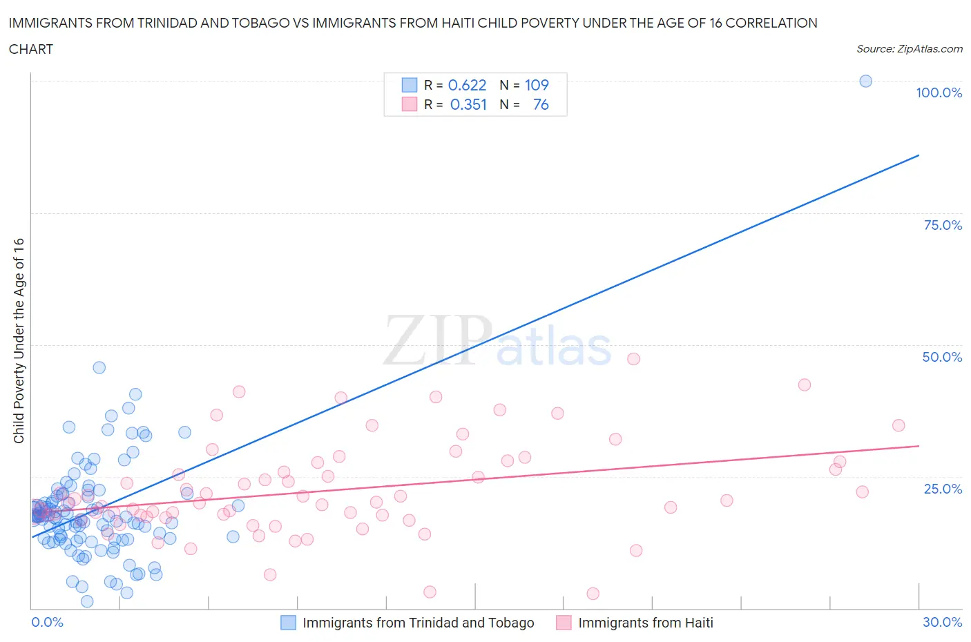 Immigrants from Trinidad and Tobago vs Immigrants from Haiti Child Poverty Under the Age of 16